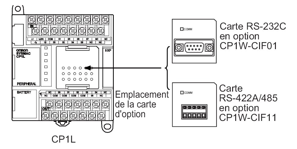 Extension sérielle RS-422/485 pour CP1L et CP1H, max. 1 ou 2 unités à placer